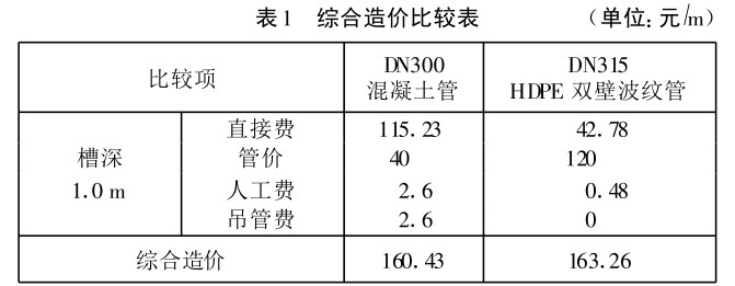 HDPE 雙壁波紋管的性能與應用