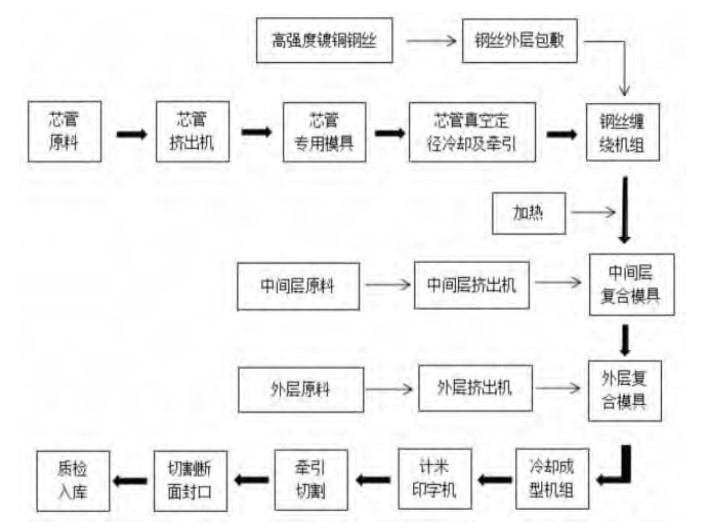 鋼絲網(wǎng)骨架塑料（ 聚乙烯）復合管