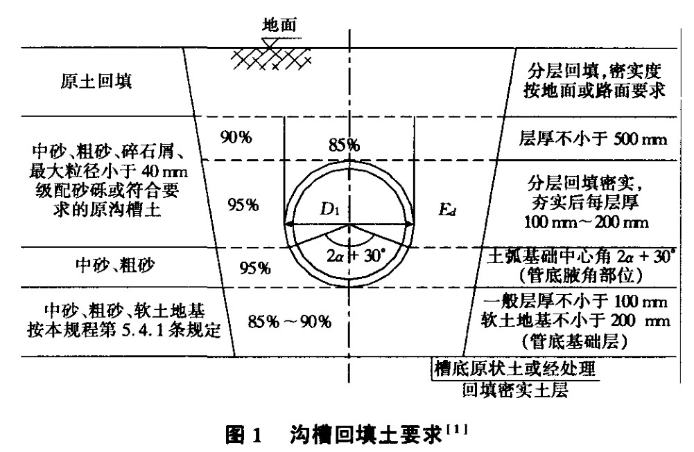 塑鋼纏繞管埋地施工技術研究