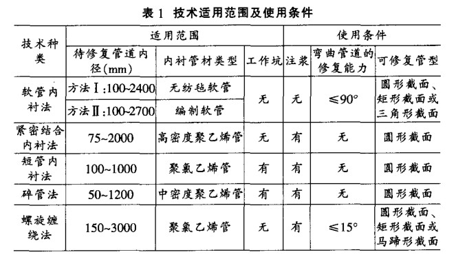 研究城市給排水管道非開挖修復技術