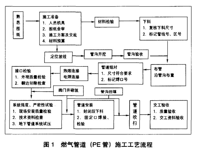 關(guān)于燃?xì)夤艿?(PE管)施工技術(shù)控制的幾點思考