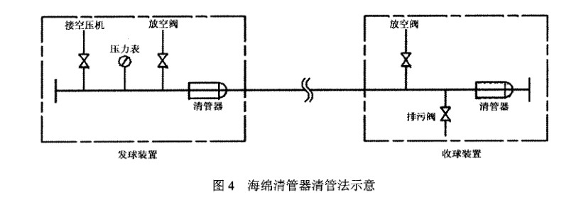 PE燃?xì)夤艿狼骞懿僮髦敢? /></span> 
</div>
<br />
清管之前 ，必須檢查核實(shí)管內(nèi)氣體 已放空，所有支管閥門已關(guān)閉。在清管器發(fā)送工作坑，選擇一個(gè)尺寸合適 的海綿清管器放入管道 內(nèi)，直至清管器底部距離管端位置至少250 舢m (必須將海綿清管器推至PE 管 內(nèi))，再將發(fā)球裝置與管道連接 。在管道的另一端接收工作坑內(nèi)安裝好收球裝置 ，再進(jìn)行試壓通球 。<br />
打開PE 管末端的收球裝置取 出清管器前 ，必須經(jīng)檢查確認(rèn)管 內(nèi)的壓力已完全釋放 。當(dāng)發(fā)球 、收球裝置安裝到位后，將裝置上的壓力表 、閥門安裝到位 ，用高壓皮管連接 空壓機(jī)與發(fā)<br />
球裝置，發(fā)球前再次檢查高壓皮管有無(wú)破損開裂 ，壓力表、閥門是否安全可靠 。<br />
將收球端放空閥與排污 閥打開 ，啟動(dòng)空壓機(jī) ，打開發(fā)球裝置進(jìn)氣 口閥門，觀察發(fā)球端壓力表波動(dòng)范圍，管道 內(nèi)的壓力應(yīng)≤O．14 M Pa。<br />
2．2．5 海綿清管器清管注意事項(xiàng)<br />
清管進(jìn)行時(shí)，所有工作人員不得停 留在發(fā)送工作坑及接收工作坑 內(nèi)，發(fā)送工作坑及接收工作坑必須設(shè)立 圍柵 ，防止無(wú)關(guān)人員接近發(fā)送工作坑及接 收工作坑 。壓縮空氣 的進(jìn)氣控制需派人員監(jiān)察。在發(fā)送工作坑、接收工作坑及進(jìn)氣控制位置的工作人 員應(yīng)保持緊密聯(lián)絡(luò) ，以確保在有需要時(shí)清管程序可實(shí)時(shí)停止 。<br />
控制壓縮空氣入注管道內(nèi)的流量和壓力 ，慢慢增加管道內(nèi)的壓力，直至清管器啟動(dòng)并把積水和其他雜質(zhì)推動(dòng)，管道內(nèi)的氣壓不應(yīng)超過0．14 M Pa。主線清管 時(shí)不得用主線 閥門隔離或使用 關(guān) 閉的閥門作為管封頭，完成清管操作后再安裝主線 閥門。<br />
2_3 清 管記錄的要求<br />
新建管道吹掃、清管操作過程需按工程資料要求記錄相關(guān)數(shù)據(jù)，吹掃 、清管記錄表，按工程資料要求加入竣工資料中。<br />
        </div>
        <div   id=