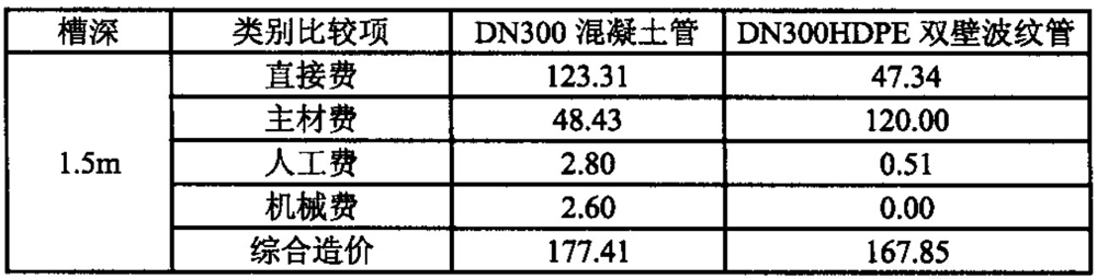  高密度聚乙烯雙壁波紋管的工程應用