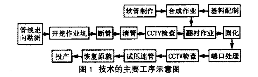 給排水工程不開(kāi)挖翻襯法管道內(nèi)襯修復(fù)技術(shù)分析