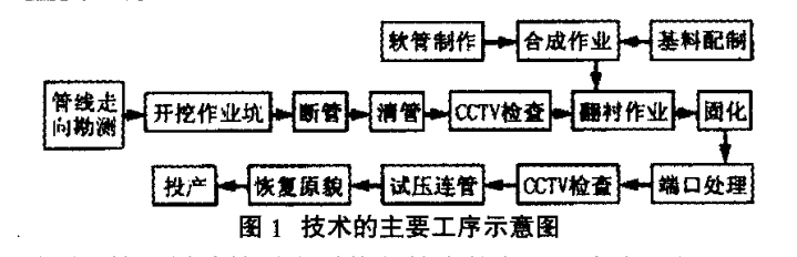 給排水工程不開挖翻襯法管道內(nèi)襯修復(fù)技術(shù)分析