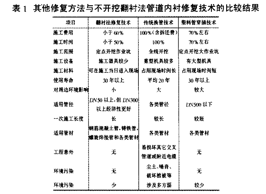 給排水工程不開挖翻襯法管道內(nèi)襯修復(fù)技術(shù)分析