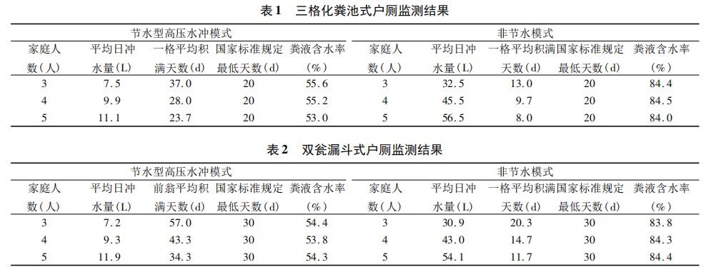 農(nóng)村改廁不同的便器沖水模式對三格和雙甕 類型戶廁糞便無害化處理效果的影響