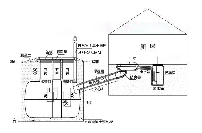 三格化糞池、廁屋、沖水桶、蹲便器組裝效果圖