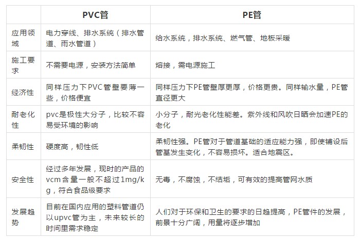 原料價格接近，PE管與PVC管替代性幾何？